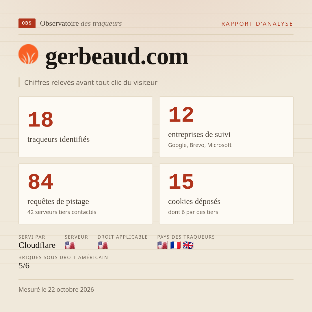 gerbeaud.com : 18 traqueurs identifiés, 12 entreprises de suivi, 84 requêtes de pistage. Chiffres relevés avant tout clic du visiteur.
