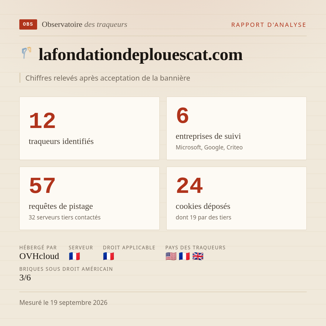 lafondationdeplouescat.com : 12 traqueurs identifiés, 6 entreprises de suivi, 57 requêtes de pistage. Chiffres relevés après acceptation de la bannière.