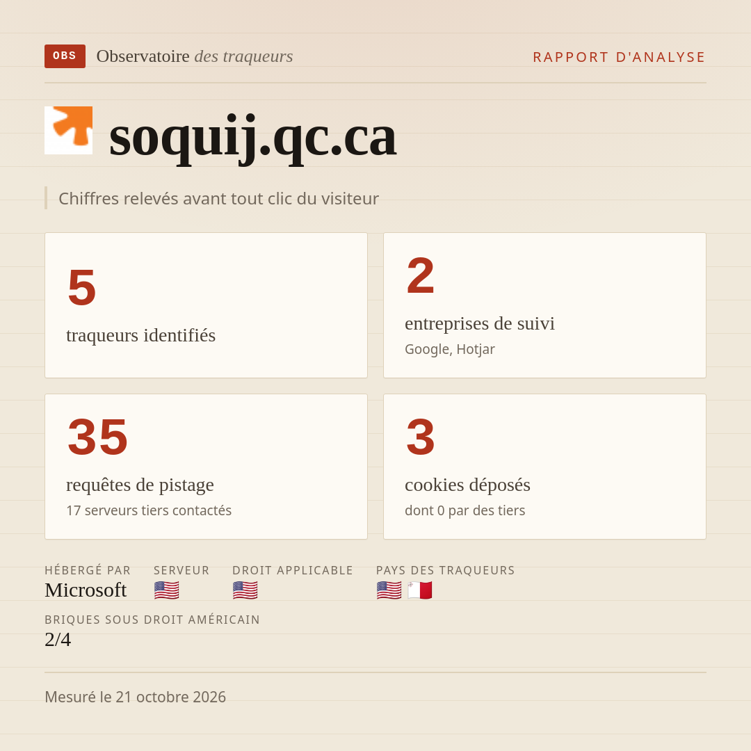 soquij.qc.ca : 5 traqueurs identifiés, 2 entreprises de suivi, 35 requêtes de pistage. Chiffres relevés avant tout clic du visiteur.