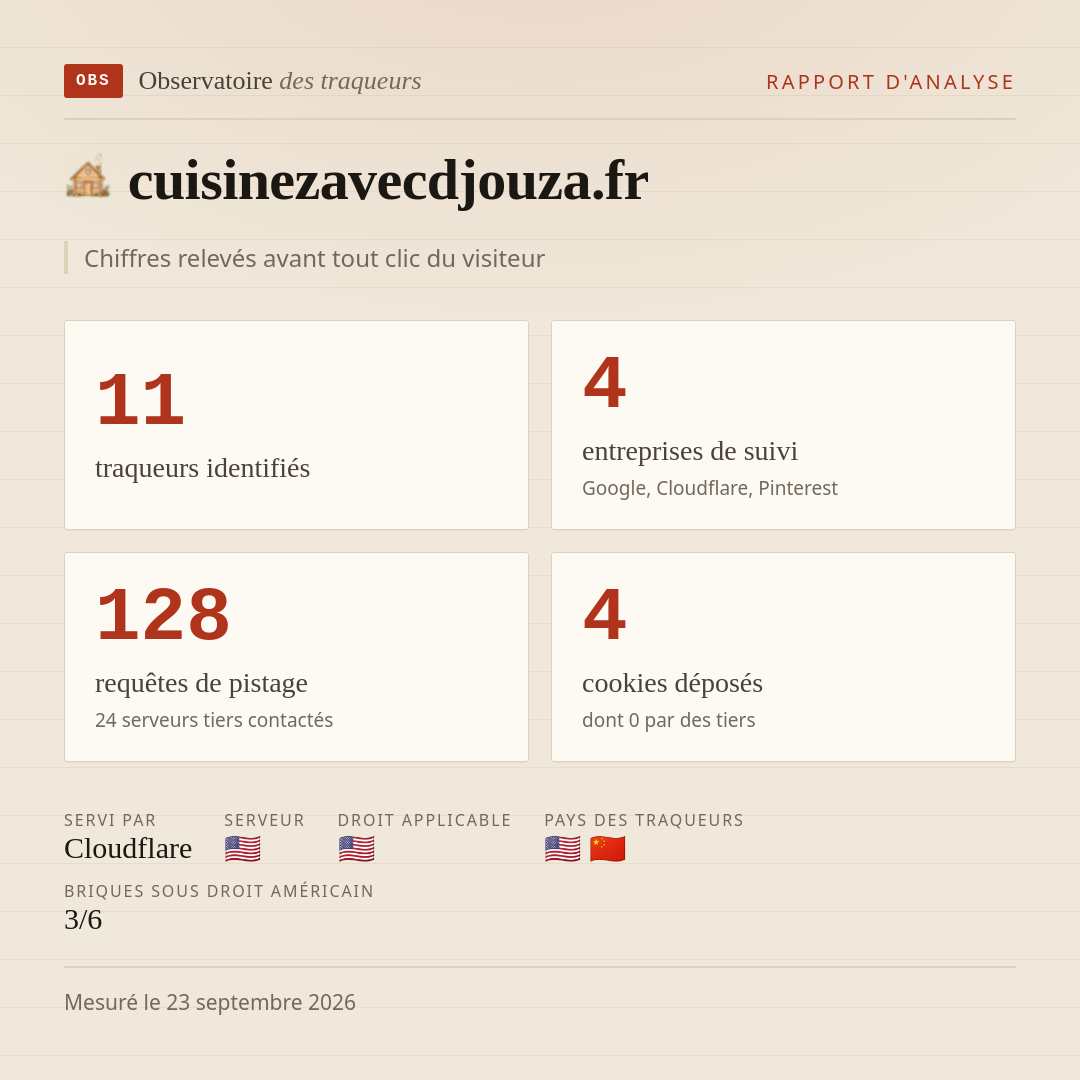 cuisinezavecdjouza.fr : 11 traqueurs identifiés, 4 entreprises de suivi, 128 requêtes de pistage. Chiffres relevés avant tout clic du visiteur.