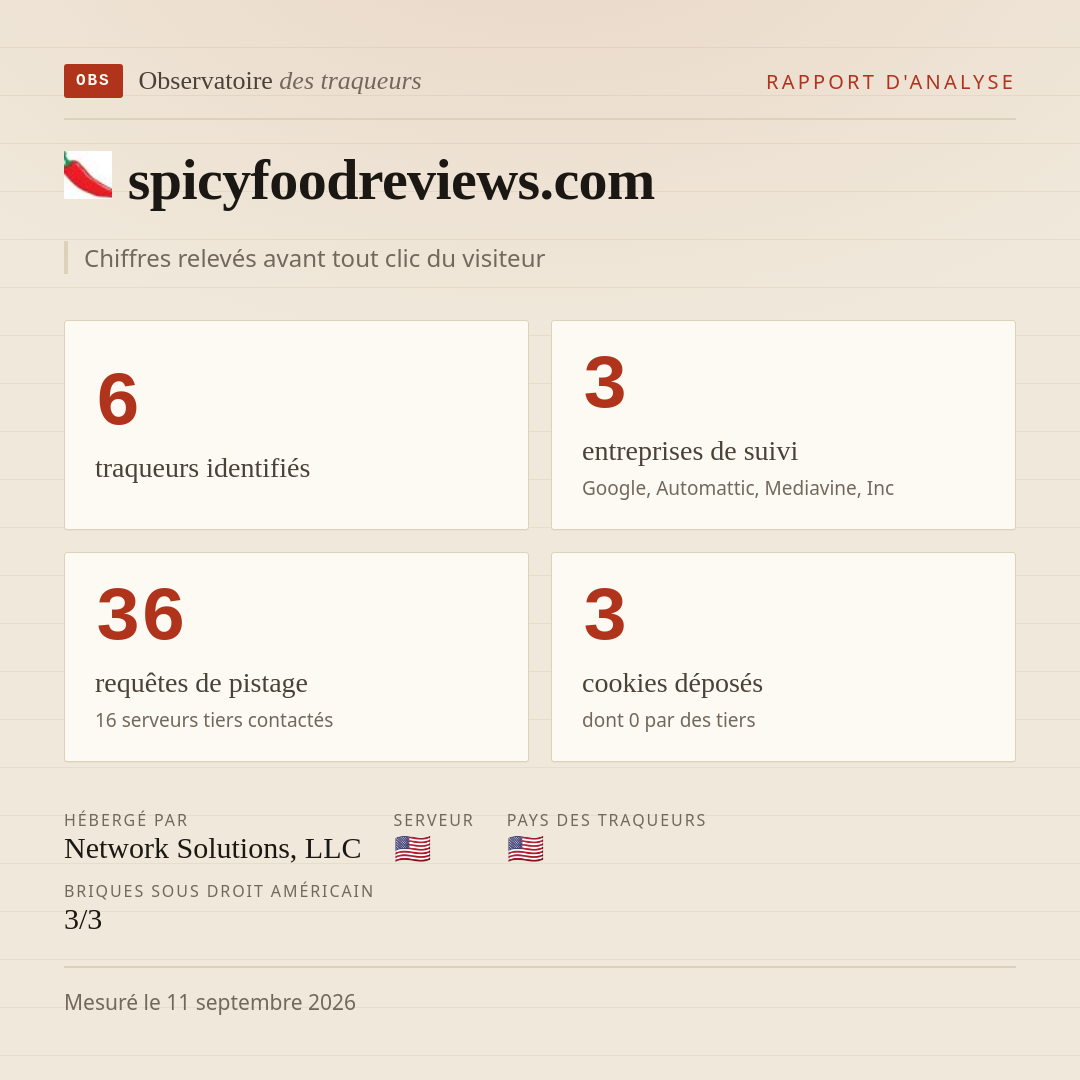 spicyfoodreviews.com : 6 traqueurs identifiés, 3 entreprises de suivi, 36 requêtes de pistage. Chiffres relevés avant tout clic du visiteur.
