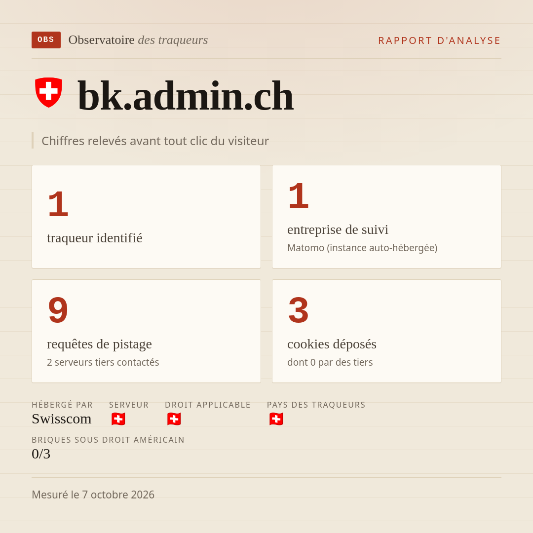 bk.admin.ch : 1 traqueur identifié, 1 entreprise de suivi, 9 requêtes de pistage. Chiffres relevés avant tout clic du visiteur.