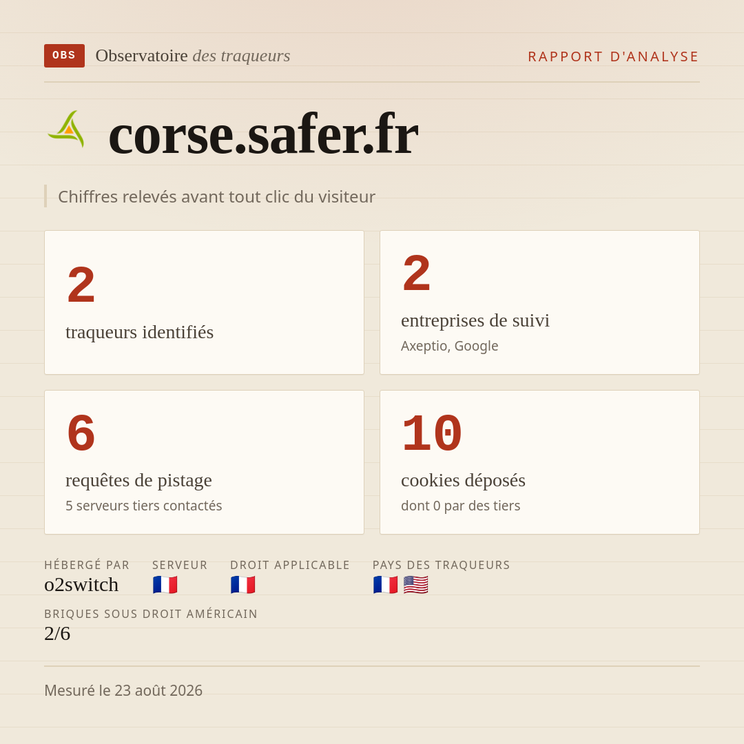 corse.safer.fr : 2 traqueurs identifiés, 2 entreprises de suivi, 6 requêtes de pistage. Chiffres relevés avant tout clic du visiteur.