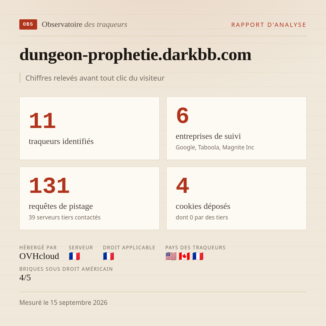 dungeon-prophetie.darkbb.com : 11 traqueurs identifiés, 6 entreprises de suivi, 131 requêtes de pistage. Chiffres relevés avant tout clic du visiteur.