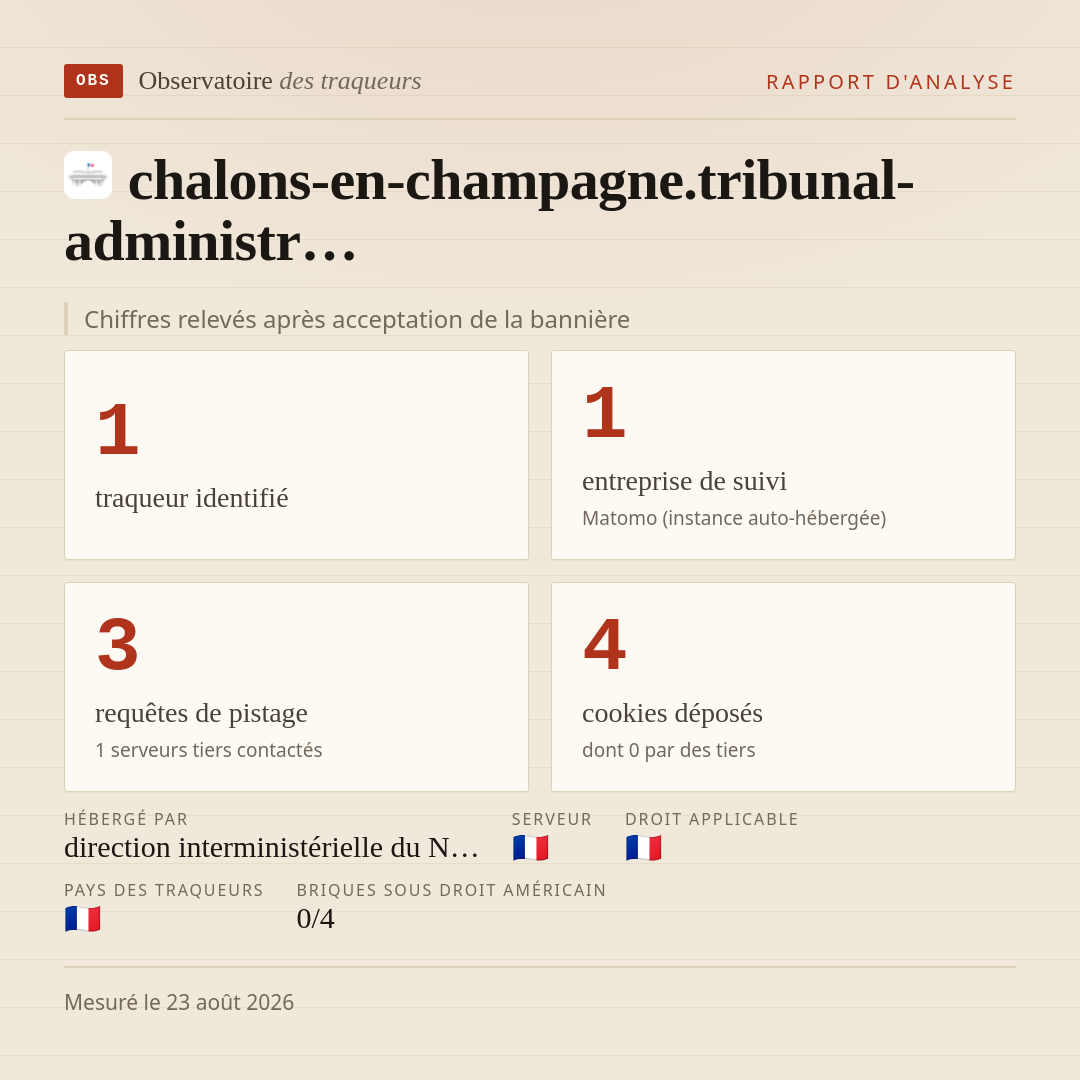 chalons-en-champagne.tribunal-administr… : 1 traqueur identifié, 1 entreprise de suivi, 3 requêtes de pistage. Chiffres relevés après acceptation de la bannière.