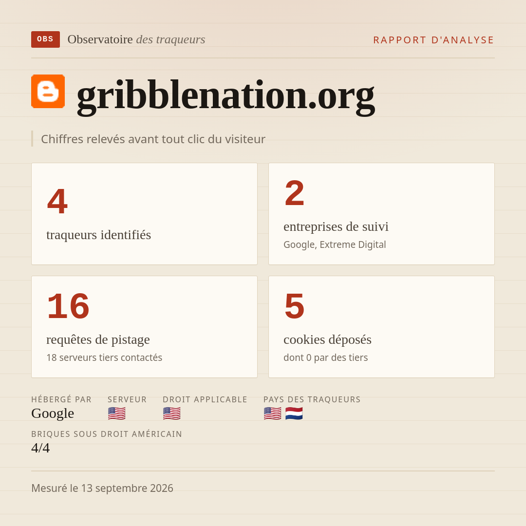 gribblenation.org : 4 traqueurs identifiés, 2 entreprises de suivi, 16 requêtes de pistage. Chiffres relevés avant tout clic du visiteur.