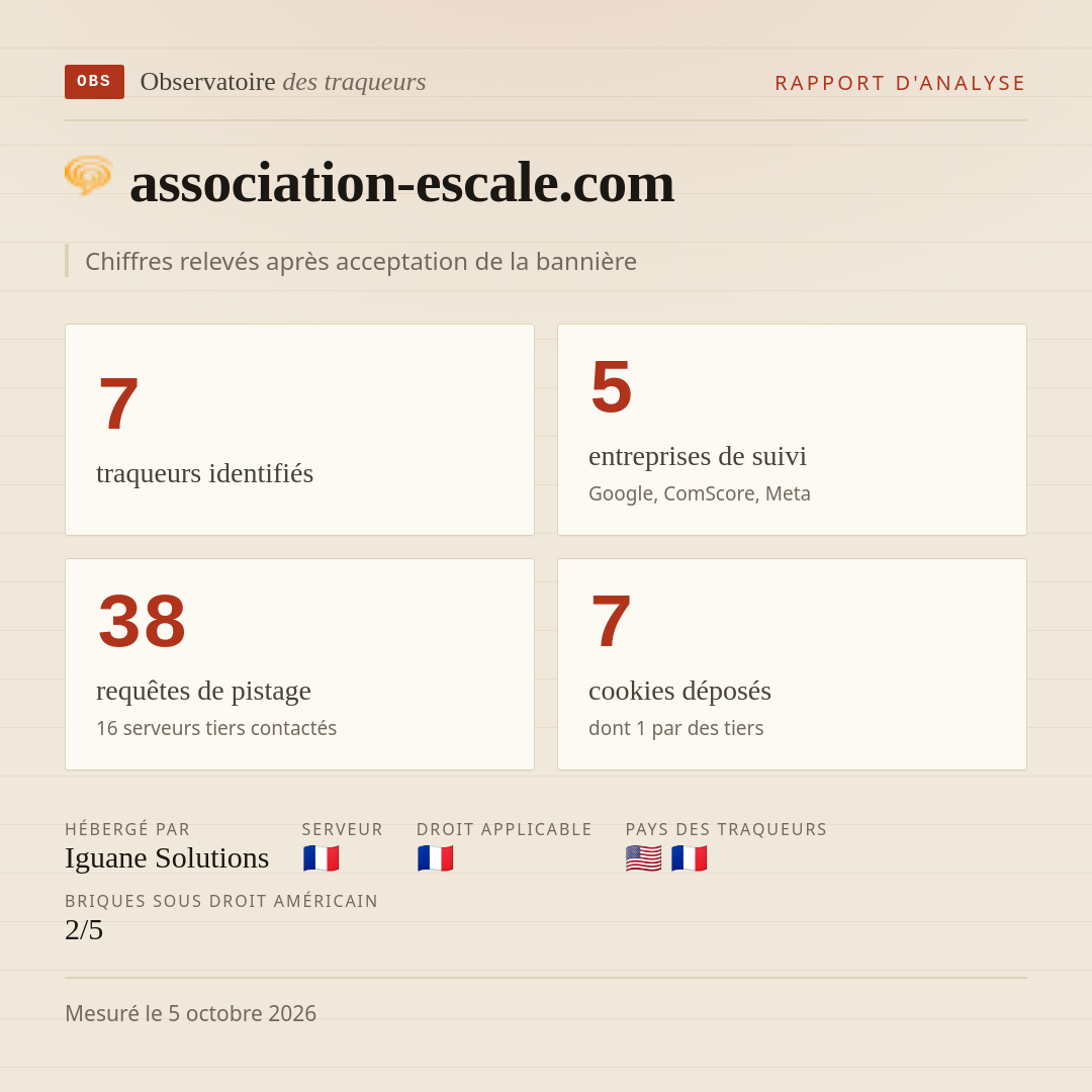 association-escale.com : 7 traqueurs identifiés, 5 entreprises de suivi, 38 requêtes de pistage. Chiffres relevés après acceptation de la bannière.