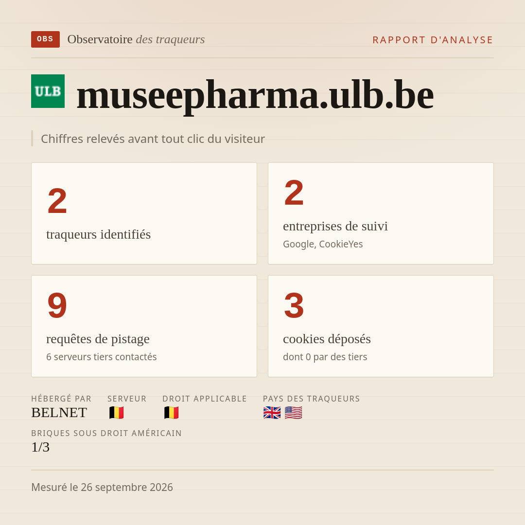 museepharma.ulb.be : 2 traqueurs identifiés, 2 entreprises de suivi, 9 requêtes de pistage. Chiffres relevés avant tout clic du visiteur.