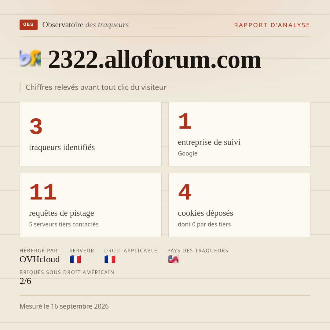 2322.alloforum.com : 3 traqueurs identifiés, 1 entreprise de suivi, 11 requêtes de pistage. Chiffres relevés avant tout clic du visiteur.