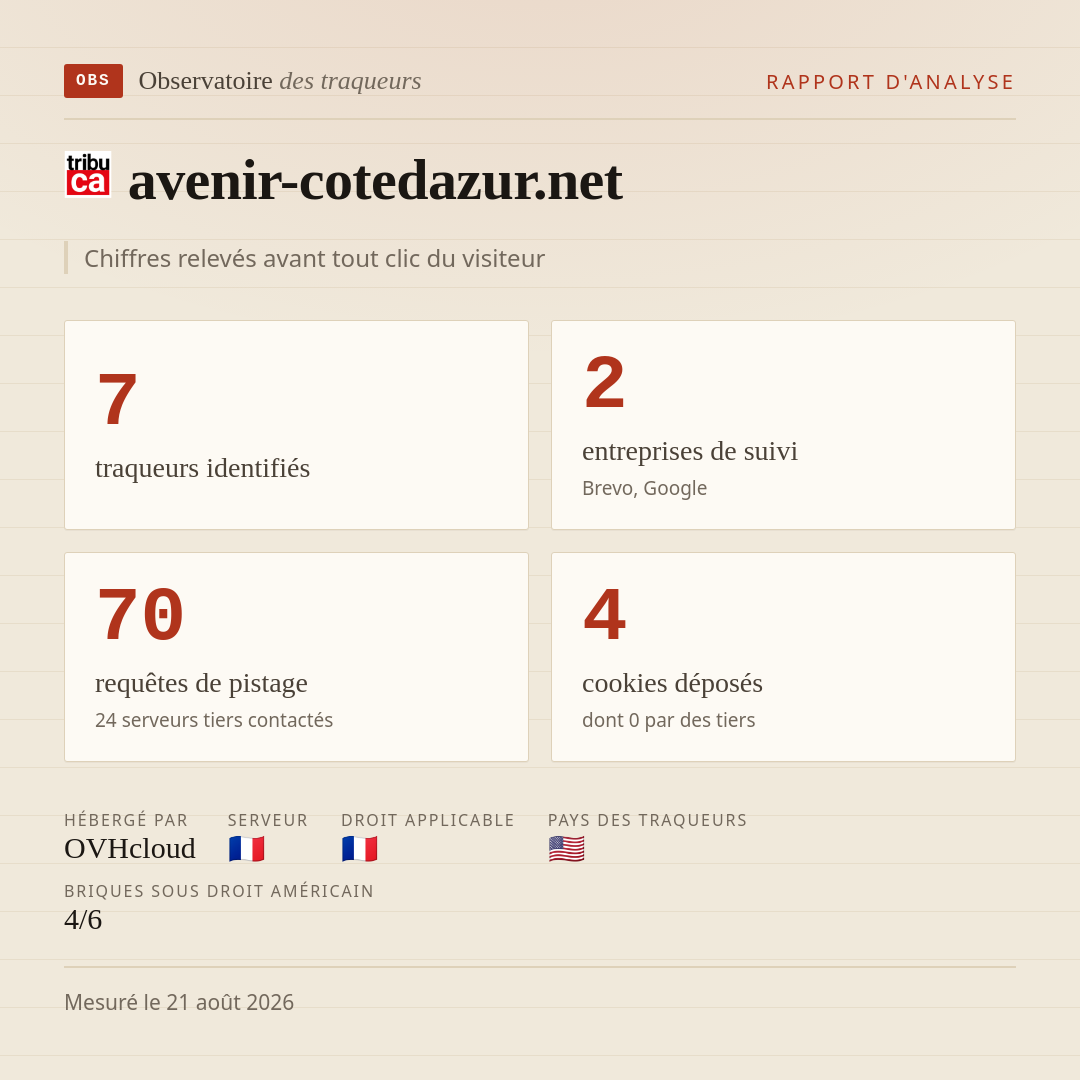 avenir-cotedazur.net : 7 traqueurs identifiés, 2 entreprises de suivi, 70 requêtes de pistage. Chiffres relevés avant tout clic du visiteur.