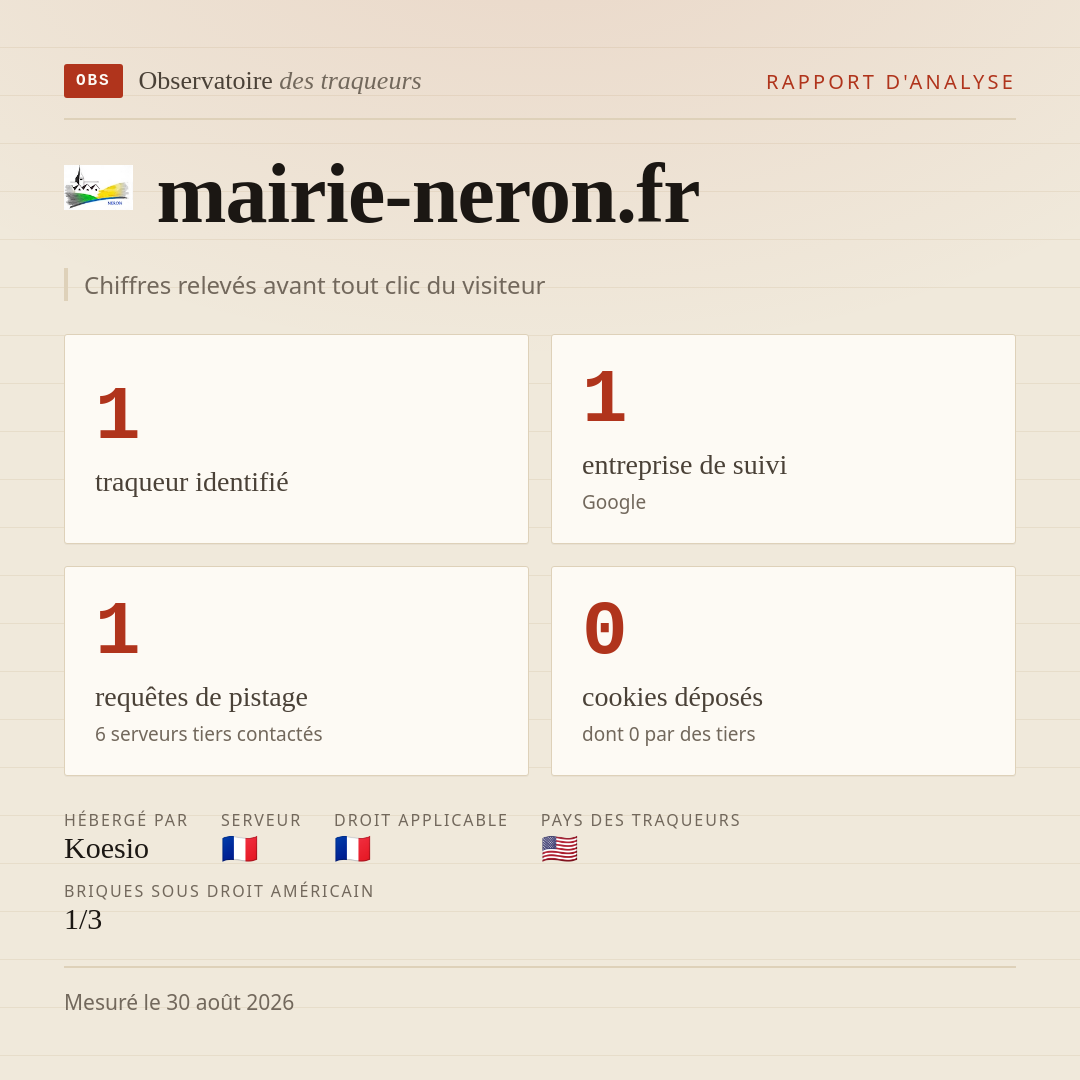 mairie-neron.fr : 1 traqueur identifié, 1 entreprise de suivi, 1 requêtes de pistage. Chiffres relevés avant tout clic du visiteur.