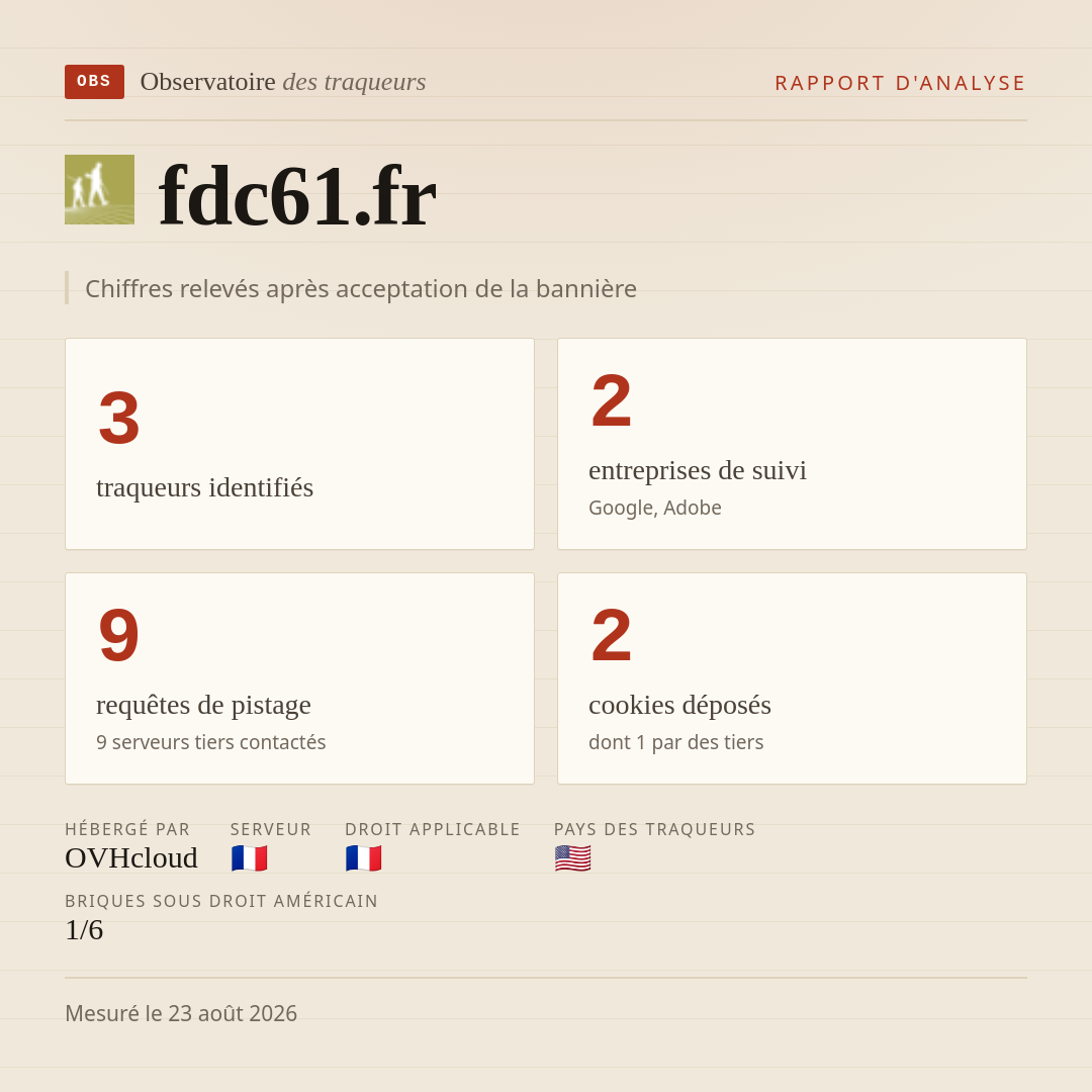 fdc61.fr : 3 traqueurs identifiés, 2 entreprises de suivi, 9 requêtes de pistage. Chiffres relevés après acceptation de la bannière.