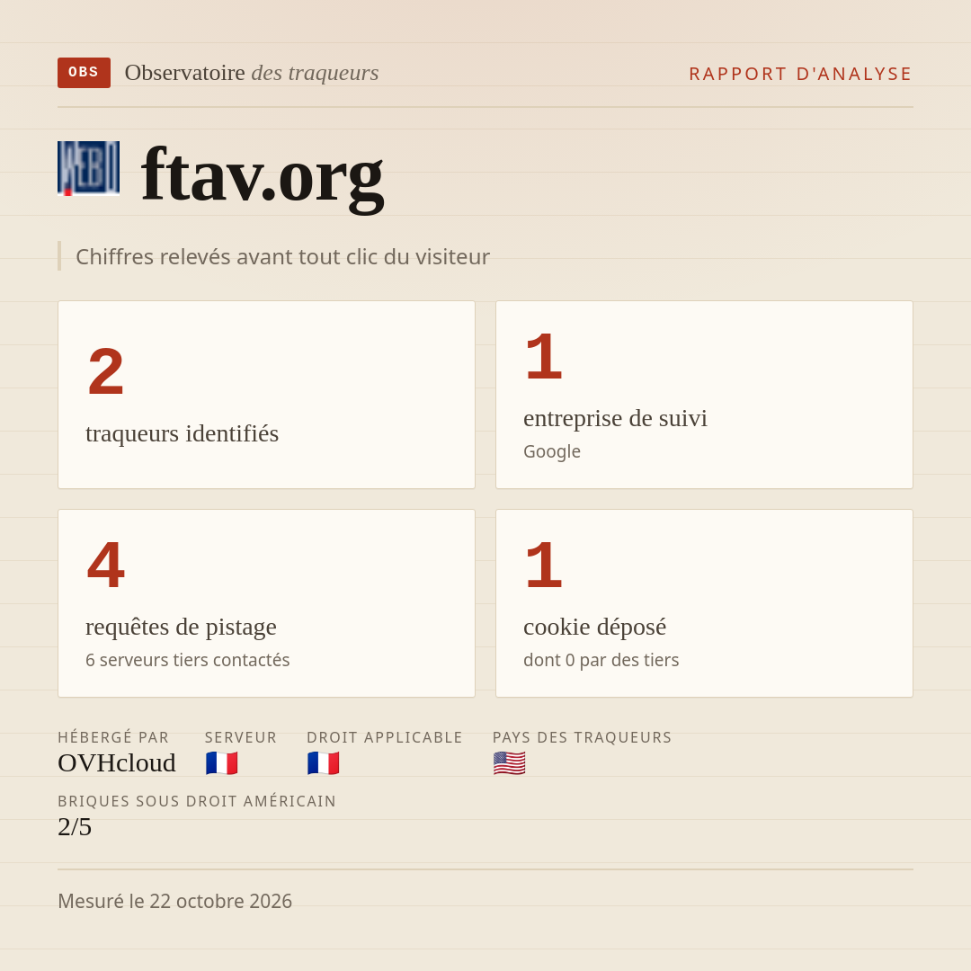 ftav.org : 2 traqueurs identifiés, 1 entreprise de suivi, 4 requêtes de pistage. Chiffres relevés avant tout clic du visiteur.