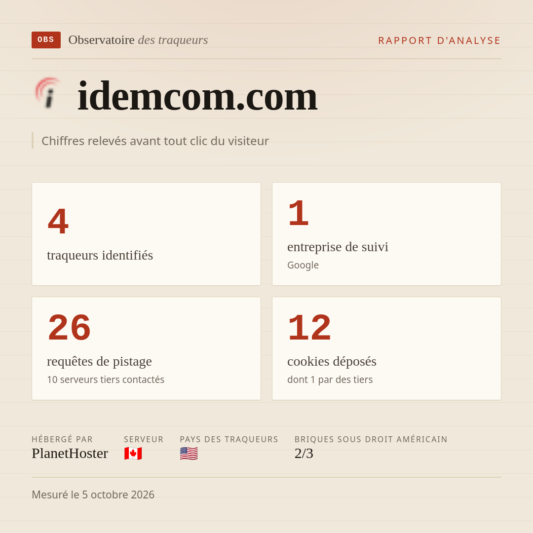 idemcom.com : 4 traqueurs identifiés, 1 entreprise de suivi, 26 requêtes de pistage. Chiffres relevés avant tout clic du visiteur.