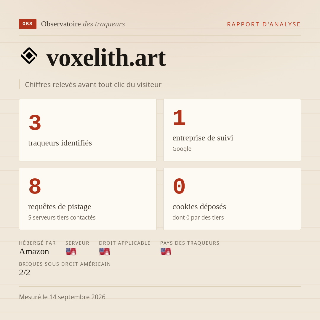 voxelith.art : 3 traqueurs identifiés, 1 entreprise de suivi, 8 requêtes de pistage. Chiffres relevés avant tout clic du visiteur.