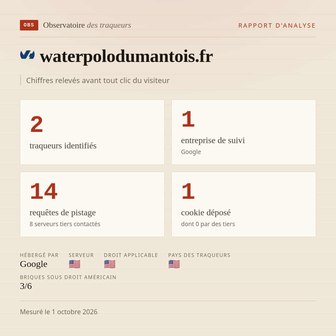 waterpolodumantois.fr : 2 traqueurs identifiés, 1 entreprise de suivi, 14 requêtes de pistage. Chiffres relevés avant tout clic du visiteur.