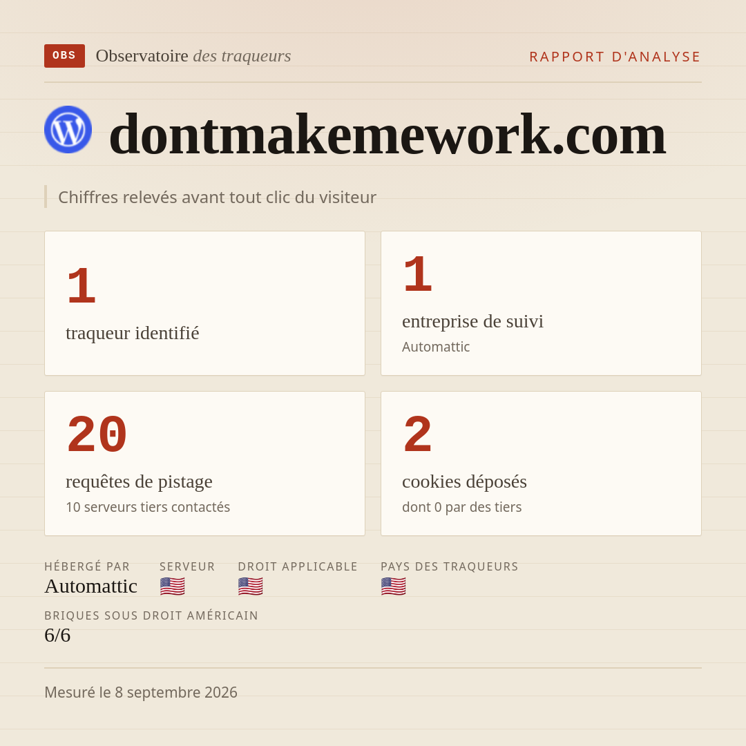 dontmakemework.com : 1 traqueur identifié, 1 entreprise de suivi, 20 requêtes de pistage. Chiffres relevés avant tout clic du visiteur.
