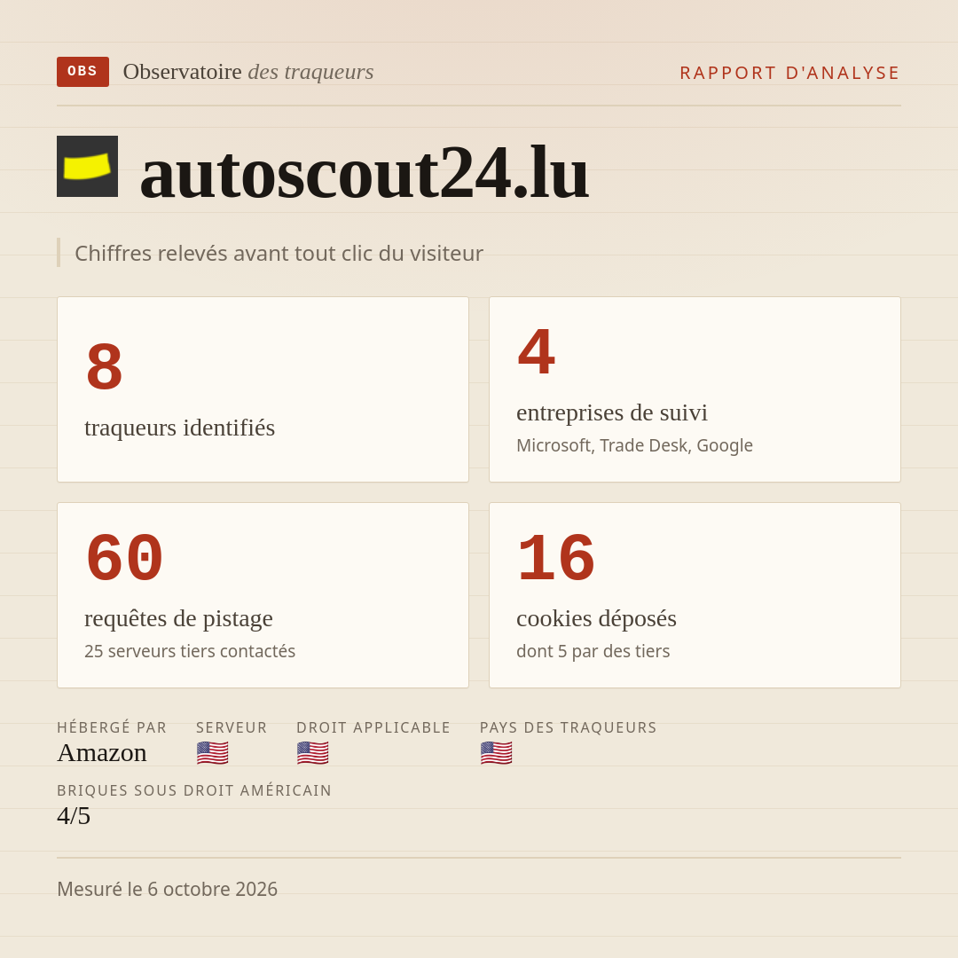 autoscout24.lu : 8 traqueurs identifiés, 4 entreprises de suivi, 60 requêtes de pistage. Chiffres relevés avant tout clic du visiteur.