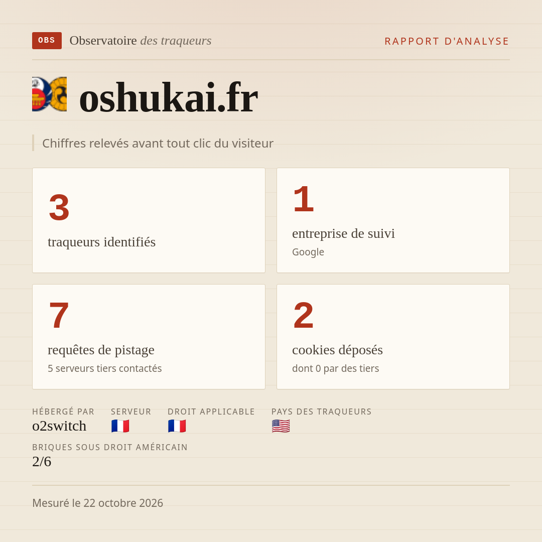 oshukai.fr : 3 traqueurs identifiés, 1 entreprise de suivi, 7 requêtes de pistage. Chiffres relevés avant tout clic du visiteur.