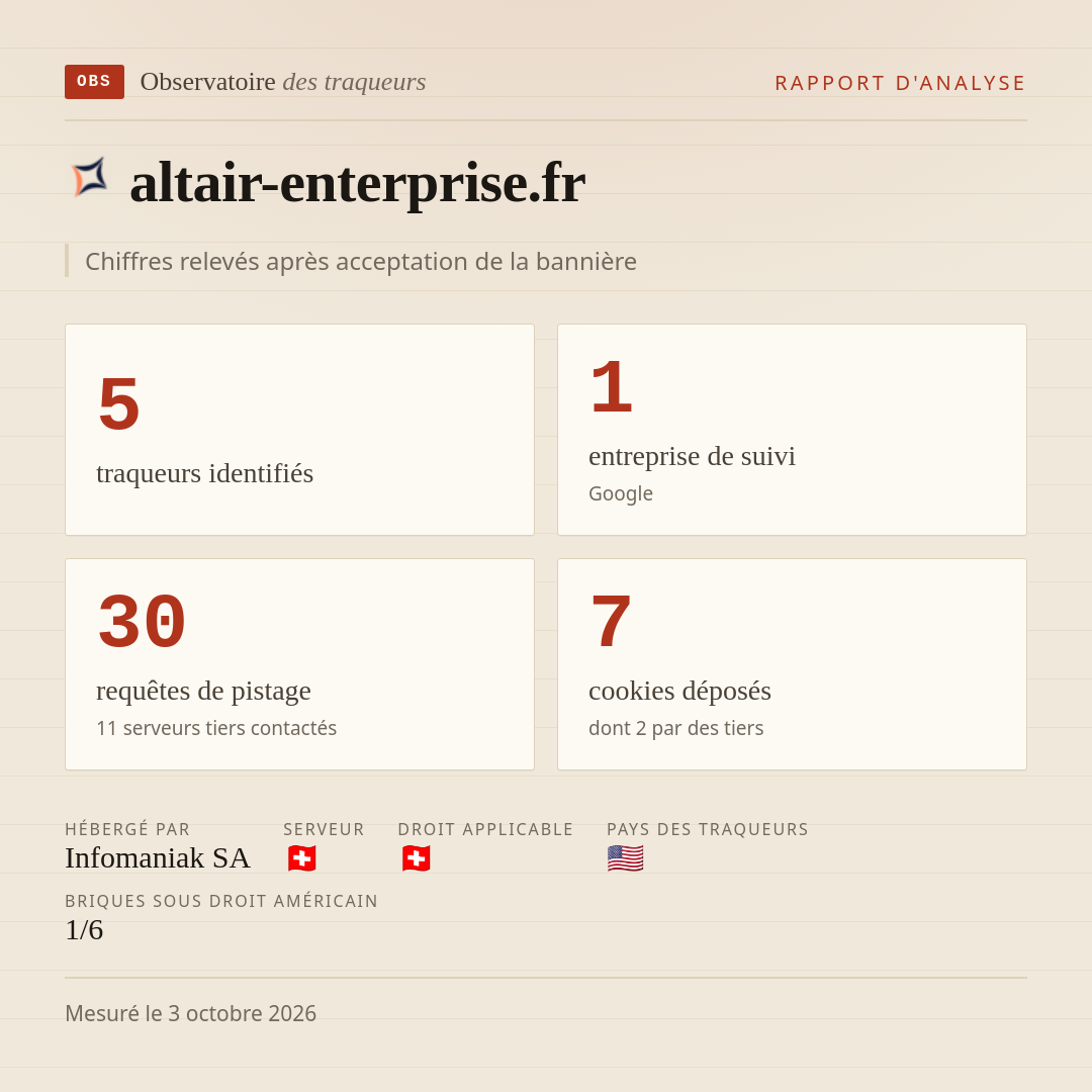 altair-enterprise.fr : 5 traqueurs identifiés, 1 entreprise de suivi, 30 requêtes de pistage. Chiffres relevés après acceptation de la bannière.