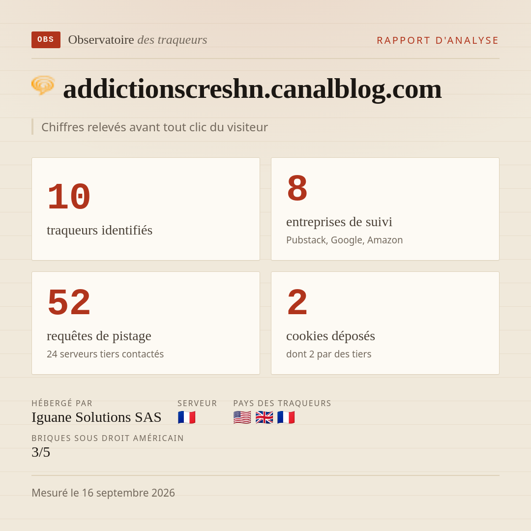 addictionscreshn.canalblog.com : 10 traqueurs identifiés, 8 entreprises de suivi, 52 requêtes de pistage. Chiffres relevés avant tout clic du visiteur.