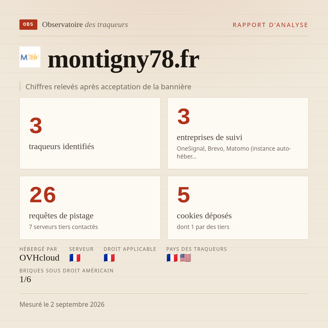 montigny78.fr : 3 traqueurs identifiés, 3 entreprises de suivi, 26 requêtes de pistage. Chiffres relevés après acceptation de la bannière.