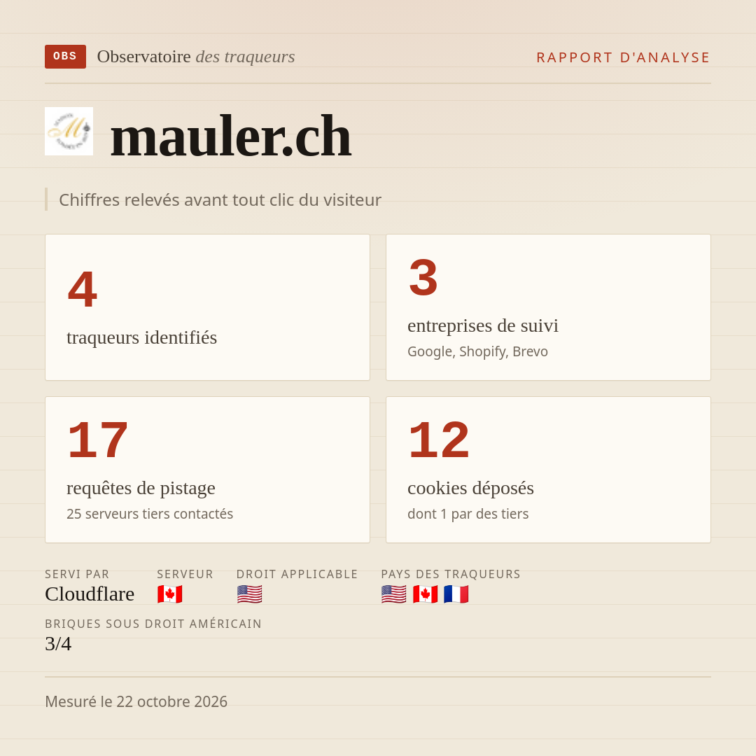 mauler.ch : 4 traqueurs identifiés, 3 entreprises de suivi, 17 requêtes de pistage. Chiffres relevés avant tout clic du visiteur.