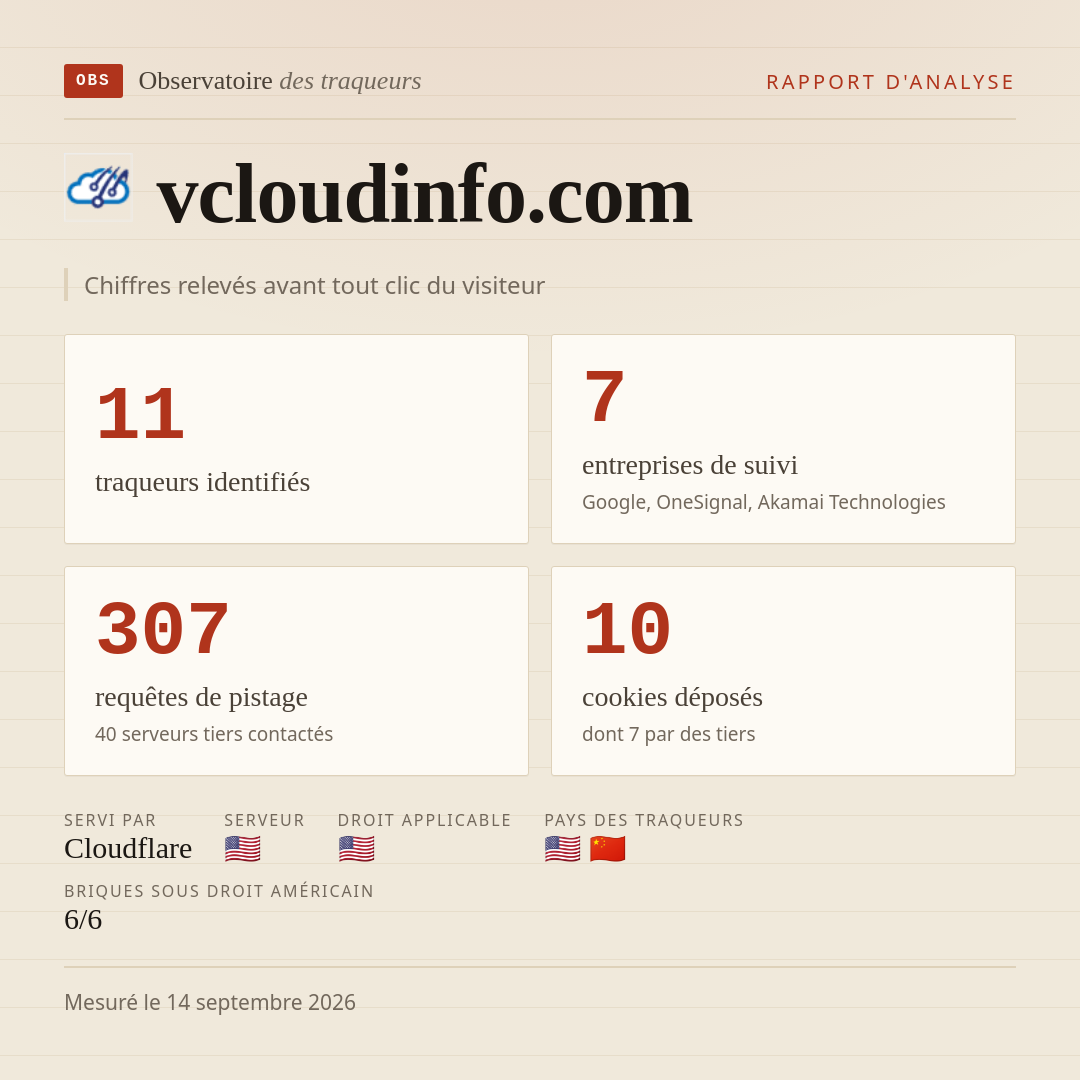 vcloudinfo.com : 11 traqueurs identifiés, 7 entreprises de suivi, 307 requêtes de pistage. Chiffres relevés avant tout clic du visiteur.