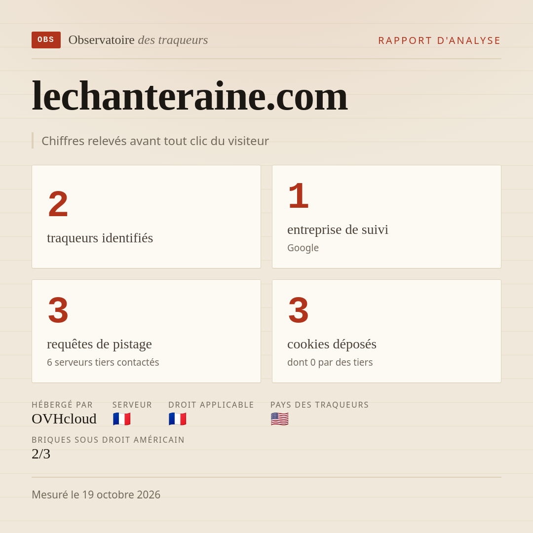 lechanteraine.com : 2 traqueurs identifiés, 1 entreprise de suivi, 3 requêtes de pistage. Chiffres relevés avant tout clic du visiteur.