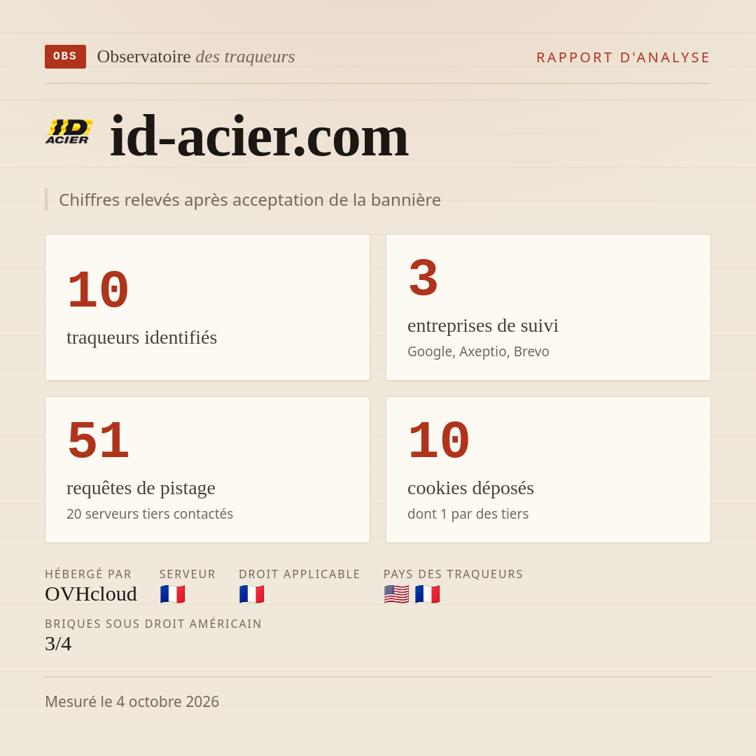 id-acier.com : 10 traqueurs identifiés, 3 entreprises de suivi, 51 requêtes de pistage. Chiffres relevés après acceptation de la bannière.
