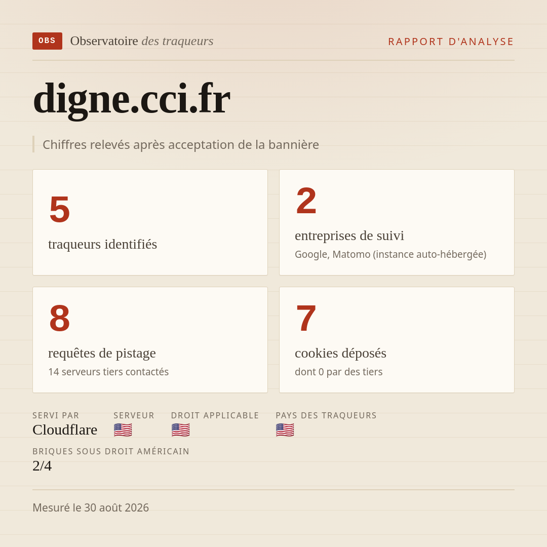 digne.cci.fr : 5 traqueurs identifiés, 2 entreprises de suivi, 8 requêtes de pistage. Chiffres relevés après acceptation de la bannière.