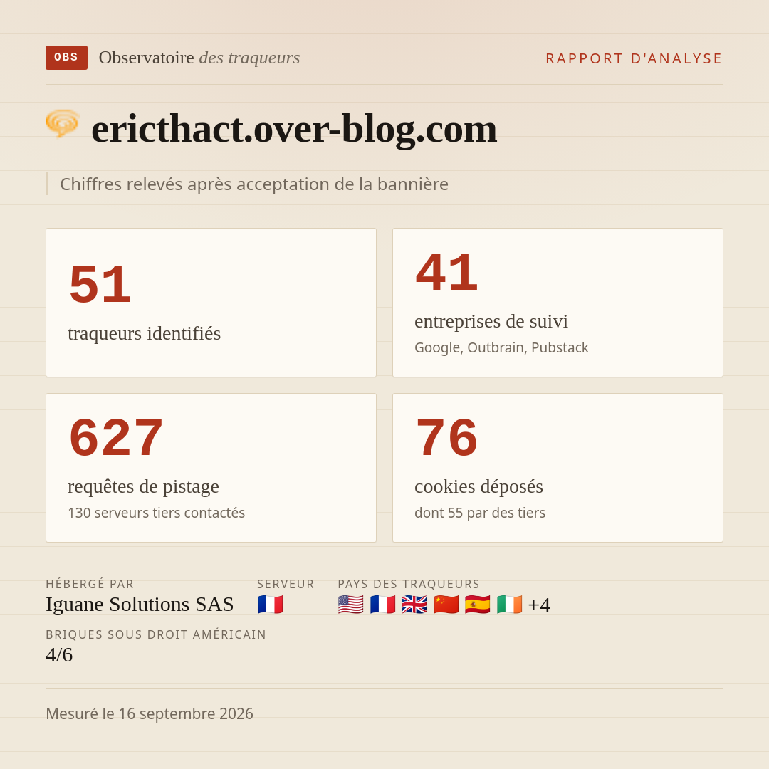 ericthact.over-blog.com : 51 traqueurs identifiés, 41 entreprises de suivi, 627 requêtes de pistage. Chiffres relevés après acceptation de la bannière.