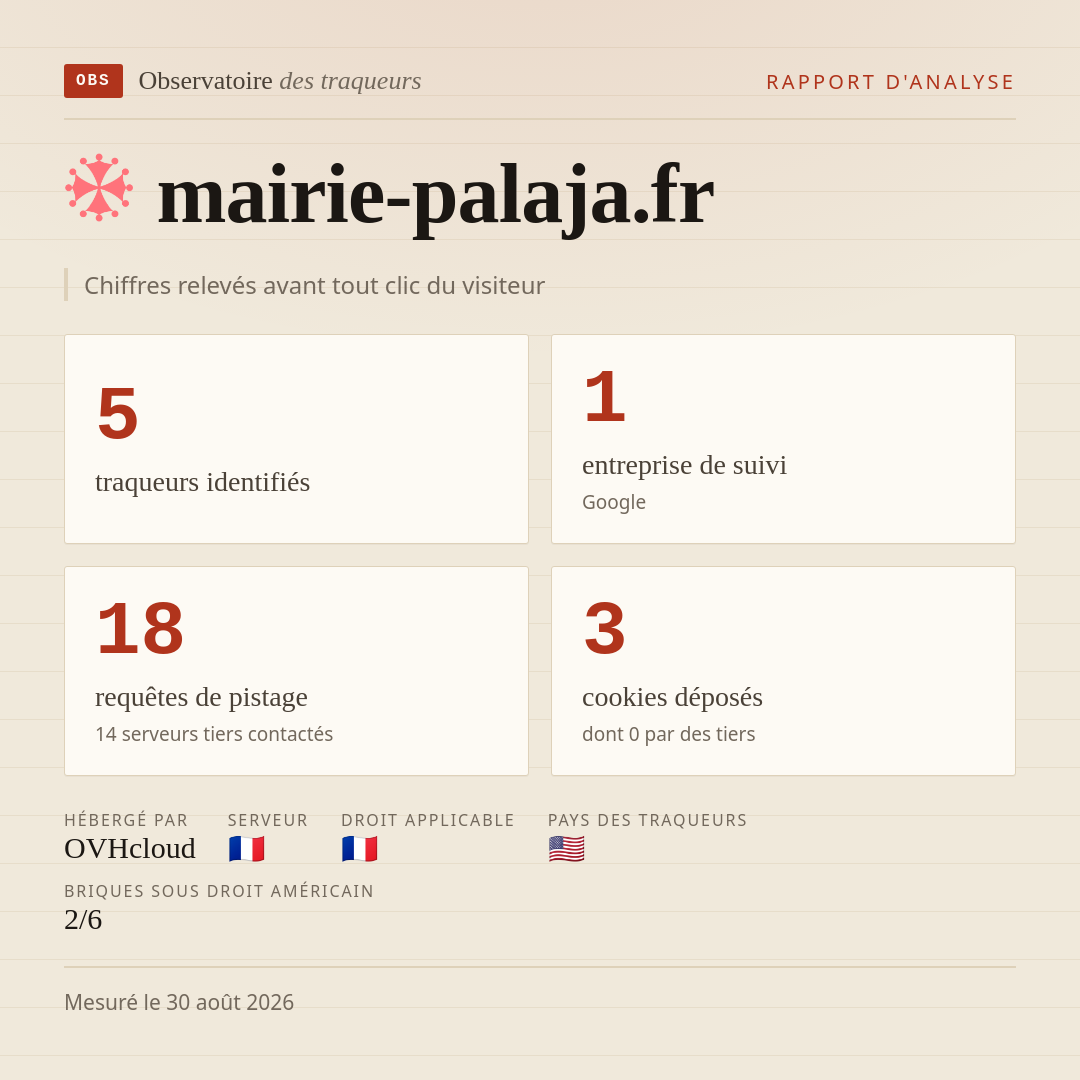 mairie-palaja.fr : 5 traqueurs identifiés, 1 entreprise de suivi, 18 requêtes de pistage. Chiffres relevés avant tout clic du visiteur.