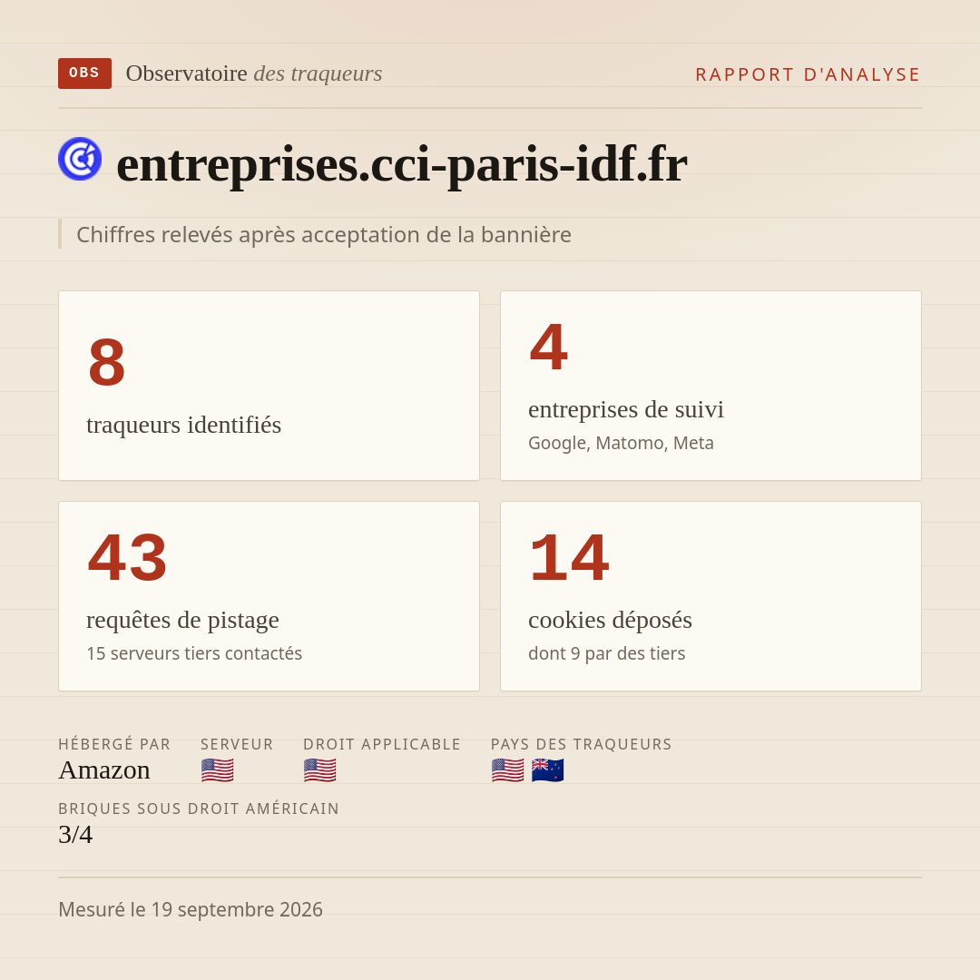 entreprises.cci-paris-idf.fr : 8 traqueurs identifiés, 4 entreprises de suivi, 43 requêtes de pistage. Chiffres relevés après acceptation de la bannière.