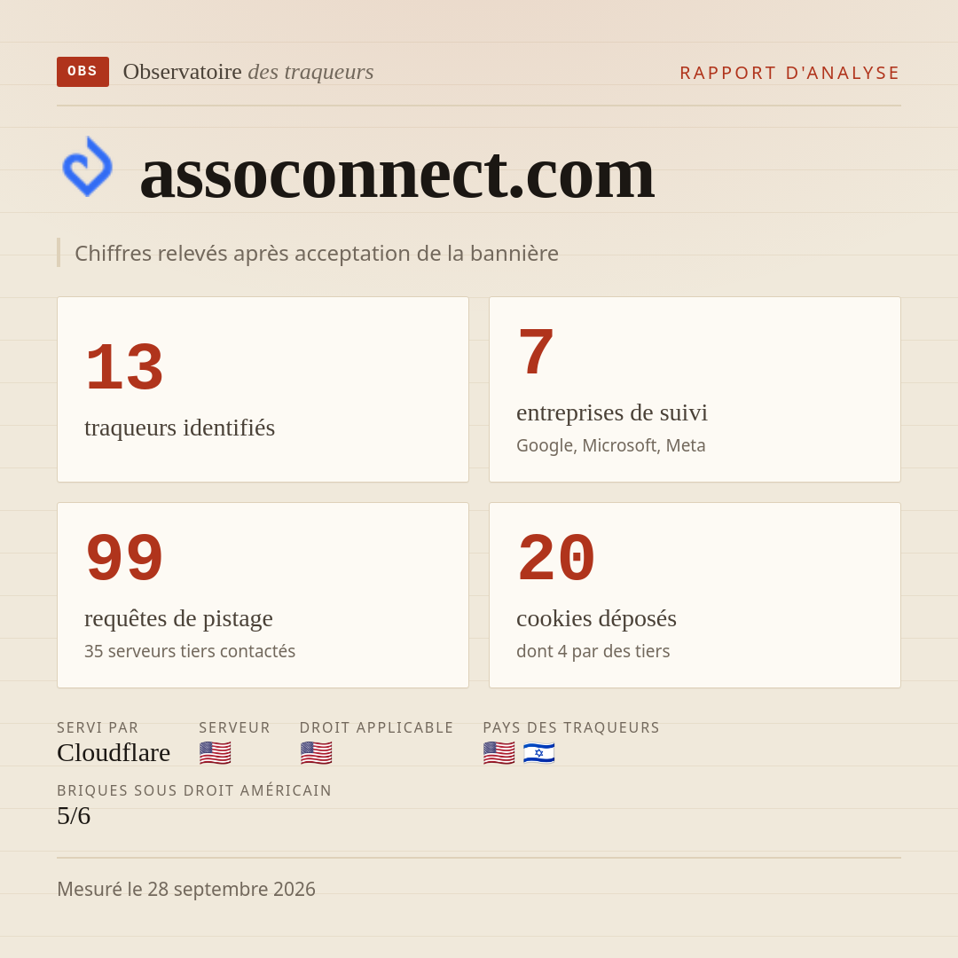 assoconnect.com : 13 traqueurs identifiés, 7 entreprises de suivi, 99 requêtes de pistage. Chiffres relevés après acceptation de la bannière.