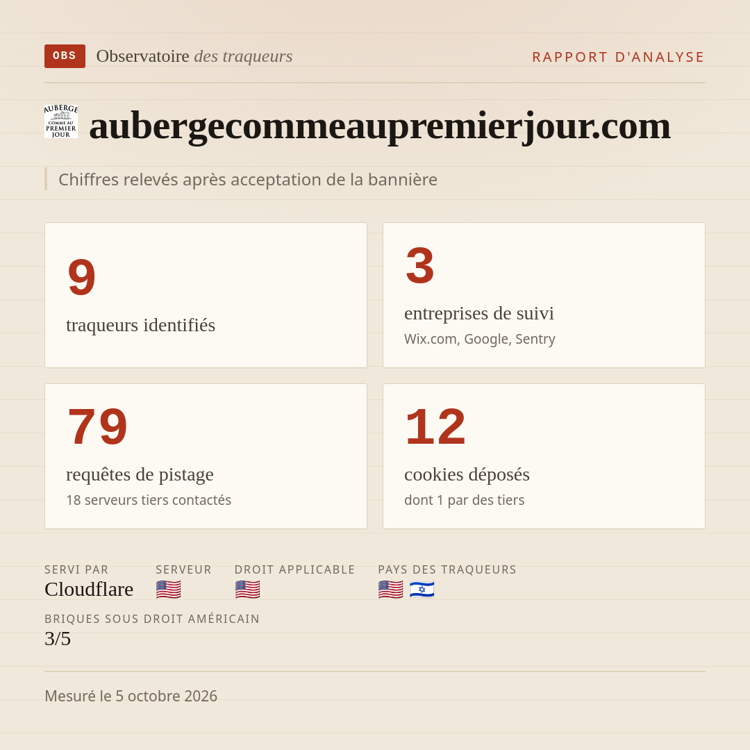 aubergecommeaupremierjour.com : 9 traqueurs identifiés, 3 entreprises de suivi, 79 requêtes de pistage. Chiffres relevés après acceptation de la bannière.