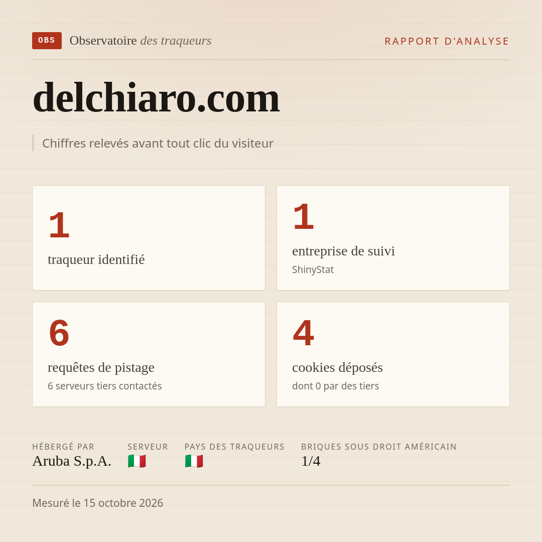 delchiaro.com : 1 traqueur identifié, 1 entreprise de suivi, 6 requêtes de pistage. Chiffres relevés avant tout clic du visiteur.