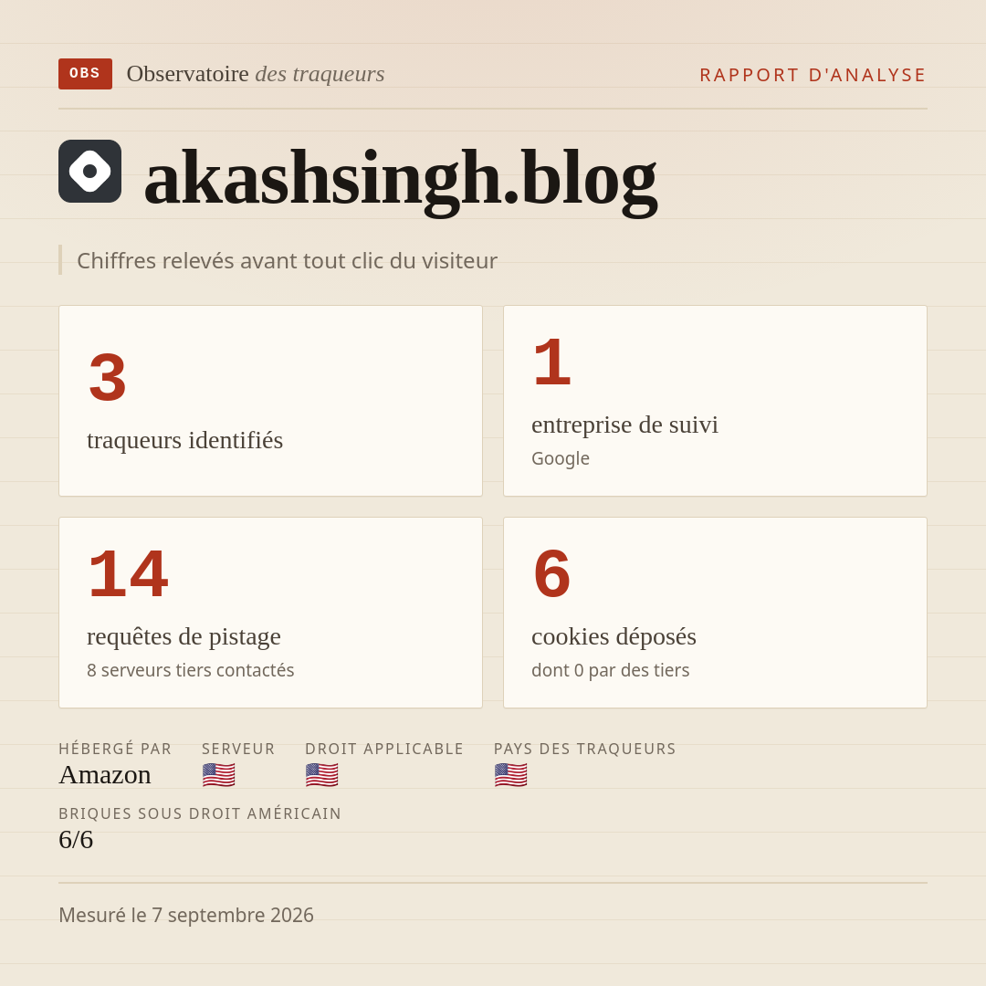 akashsingh.blog : 3 traqueurs identifiés, 1 entreprise de suivi, 14 requêtes de pistage. Chiffres relevés avant tout clic du visiteur.