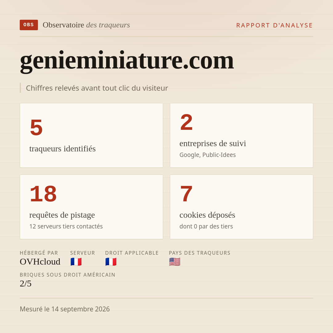 genieminiature.com : 5 traqueurs identifiés, 2 entreprises de suivi, 18 requêtes de pistage. Chiffres relevés avant tout clic du visiteur.