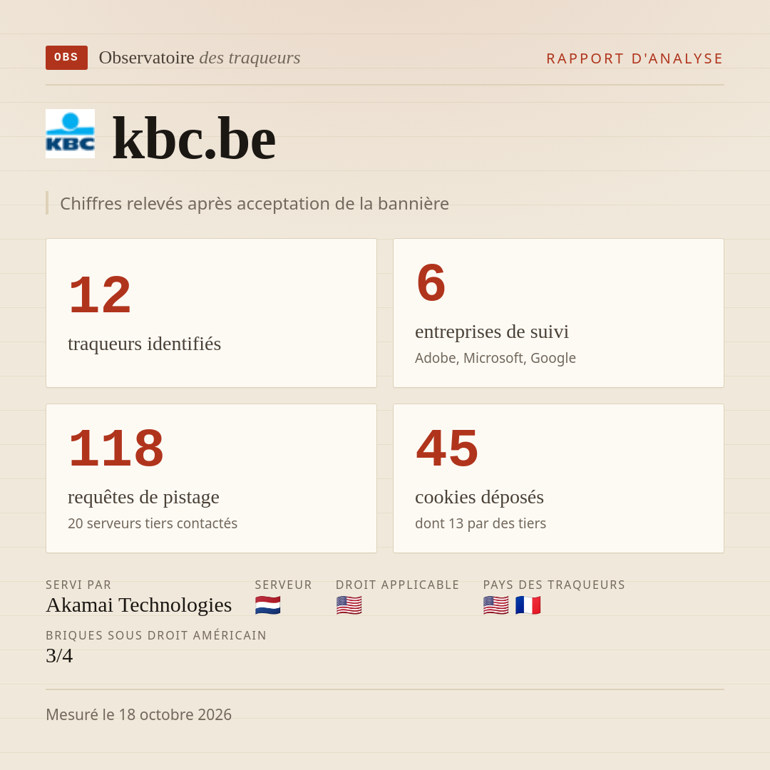 kbc.be : 12 traqueurs identifiés, 6 entreprises de suivi, 118 requêtes de pistage. Chiffres relevés après acceptation de la bannière.