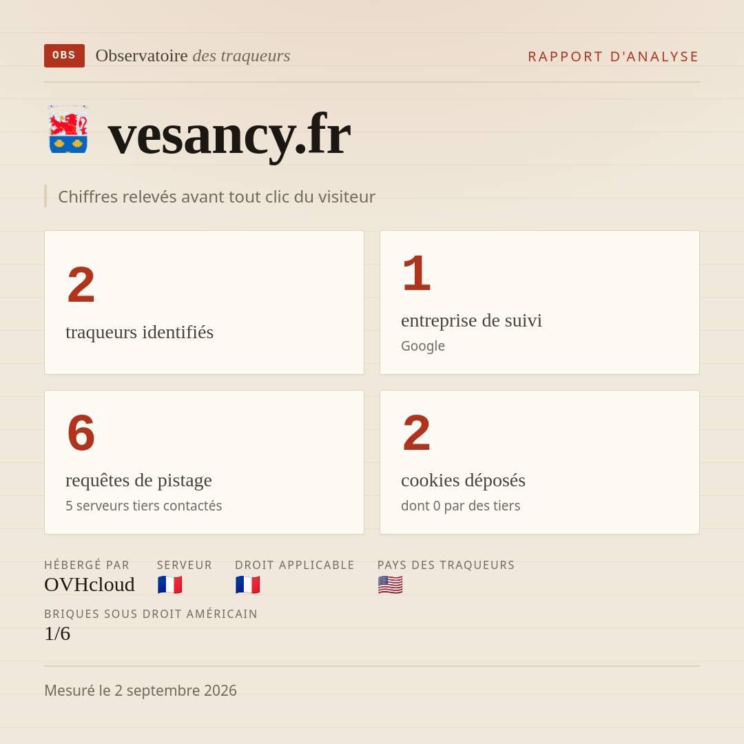 vesancy.fr : 2 traqueurs identifiés, 1 entreprise de suivi, 6 requêtes de pistage. Chiffres relevés avant tout clic du visiteur.