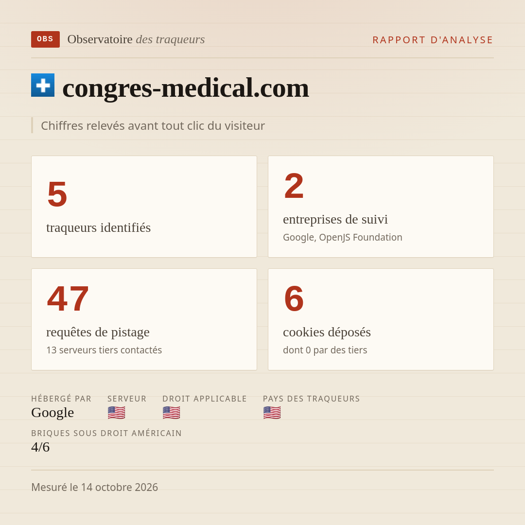 congres-medical.com : 5 traqueurs identifiés, 2 entreprises de suivi, 47 requêtes de pistage. Chiffres relevés avant tout clic du visiteur.
