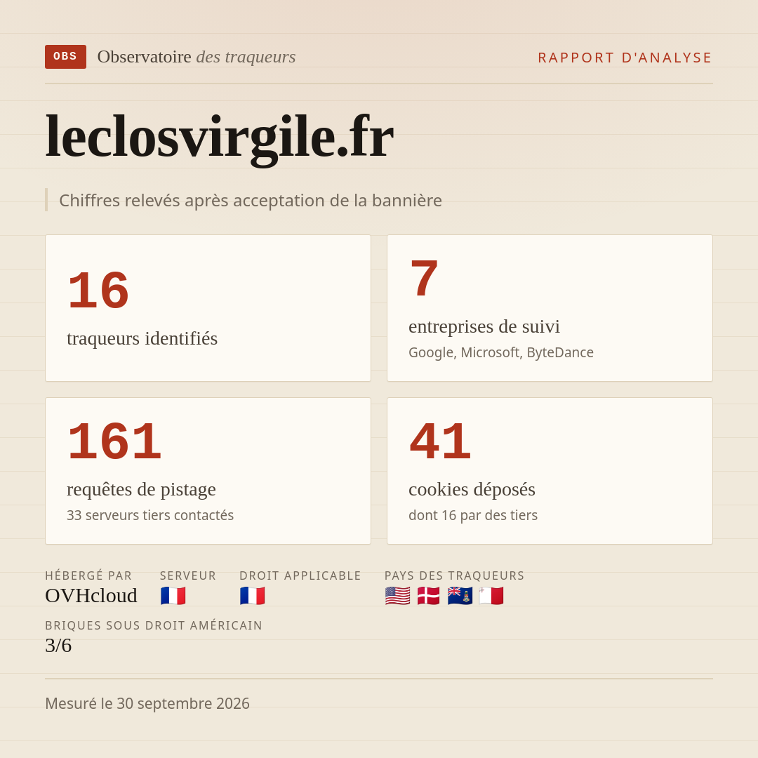 leclosvirgile.fr : 16 traqueurs identifiés, 7 entreprises de suivi, 161 requêtes de pistage. Chiffres relevés après acceptation de la bannière.