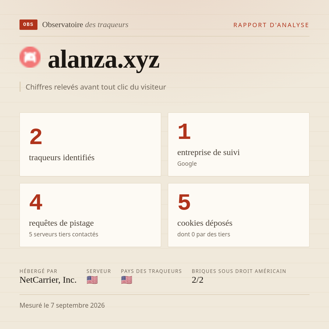 alanza.xyz : 2 traqueurs identifiés, 1 entreprise de suivi, 4 requêtes de pistage. Chiffres relevés avant tout clic du visiteur.