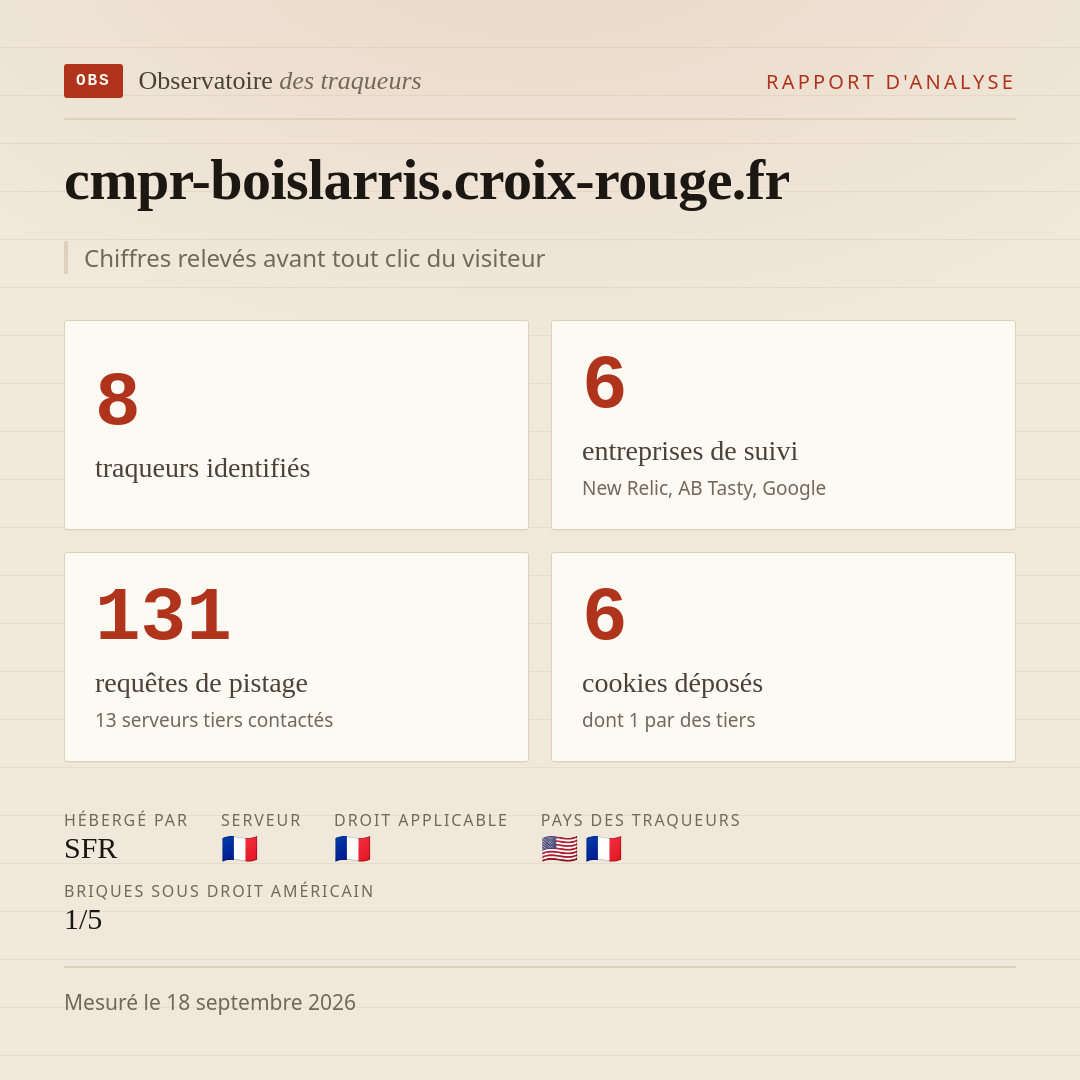 cmpr-boislarris.croix-rouge.fr : 8 traqueurs identifiés, 6 entreprises de suivi, 131 requêtes de pistage. Chiffres relevés avant tout clic du visiteur.