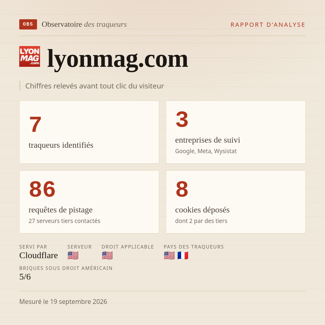 lyonmag.com : 7 traqueurs identifiés, 3 entreprises de suivi, 86 requêtes de pistage. Chiffres relevés avant tout clic du visiteur.