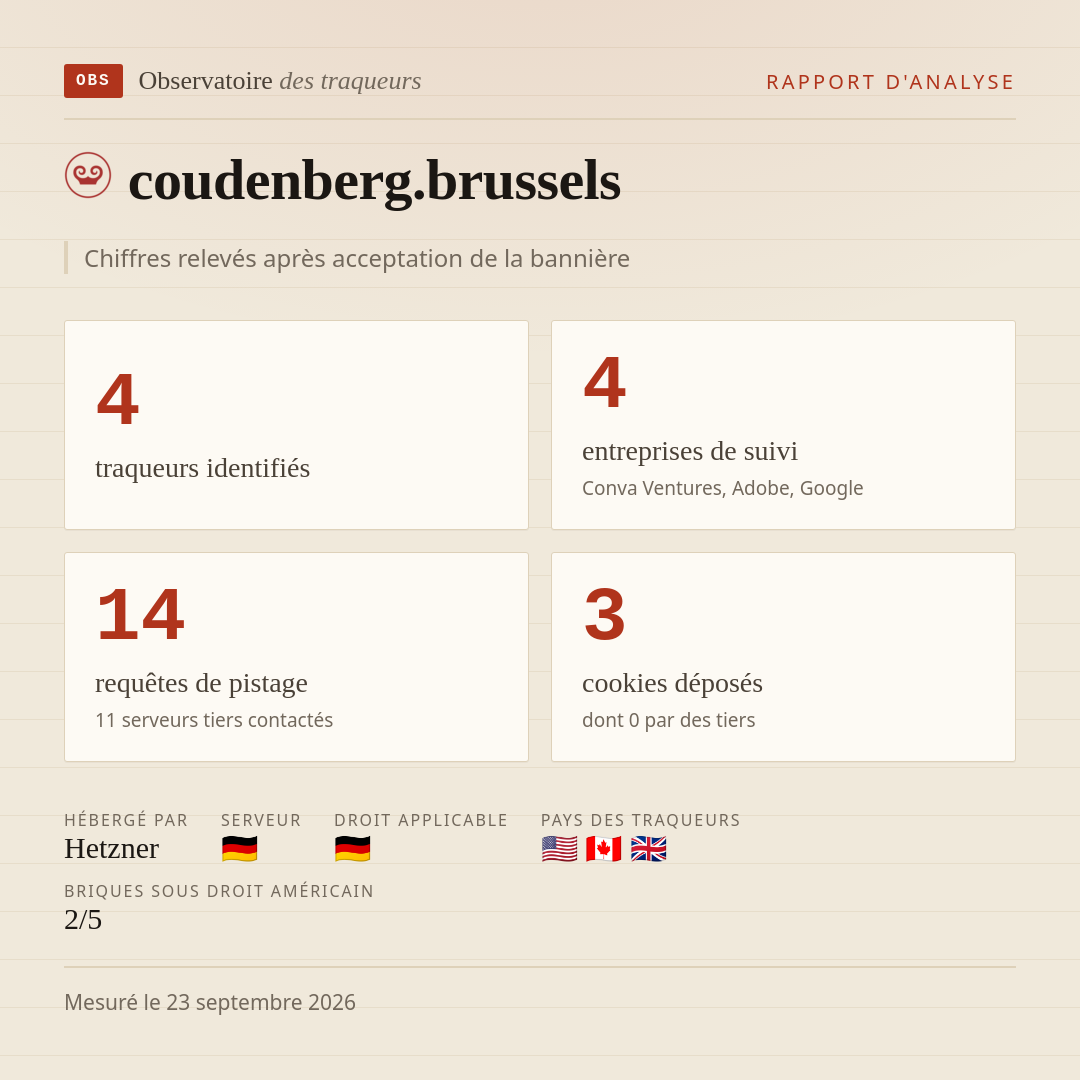 coudenberg.brussels : 4 traqueurs identifiés, 4 entreprises de suivi, 14 requêtes de pistage. Chiffres relevés après acceptation de la bannière.