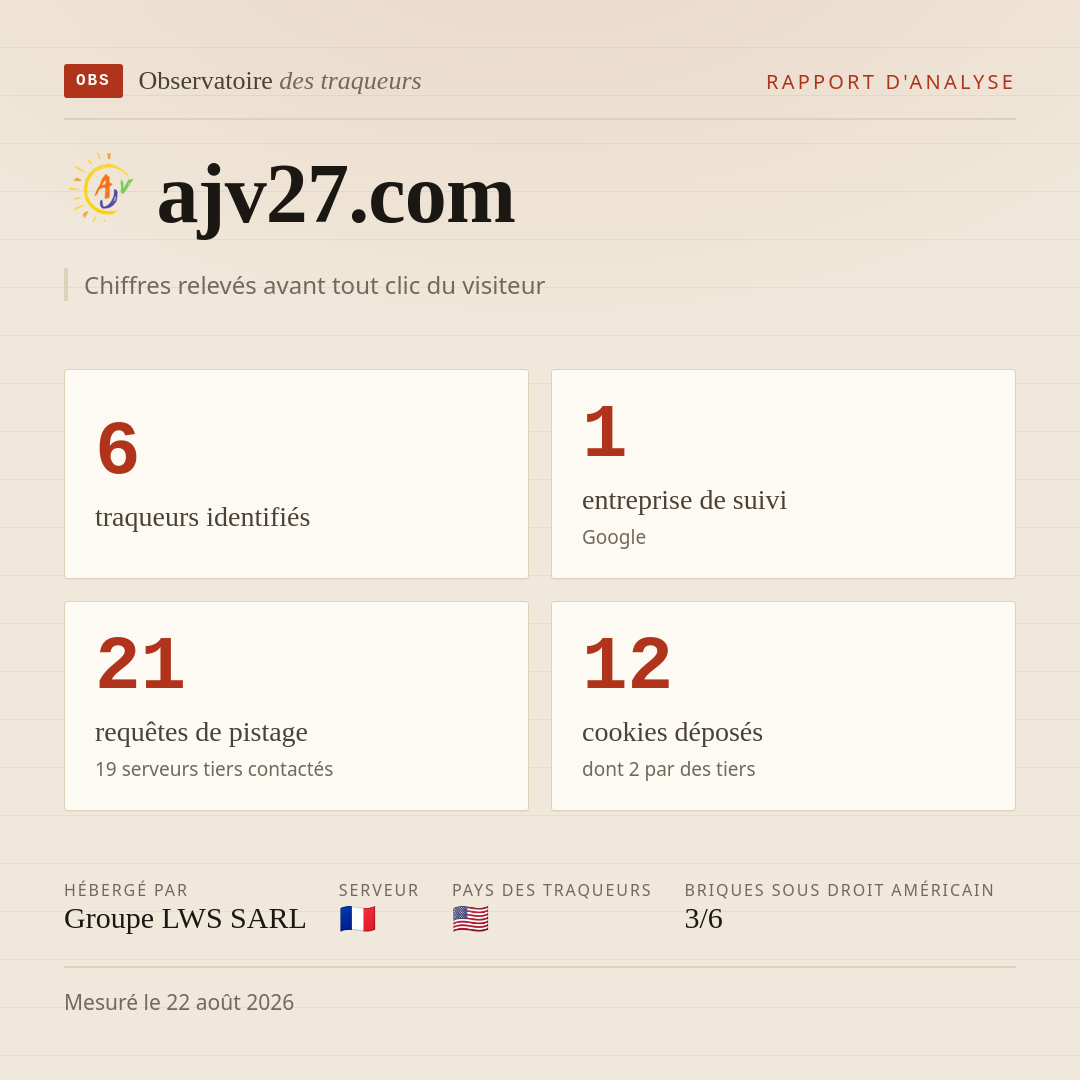ajv27.com : 6 traqueurs identifiés, 1 entreprise de suivi, 21 requêtes de pistage. Chiffres relevés avant tout clic du visiteur.