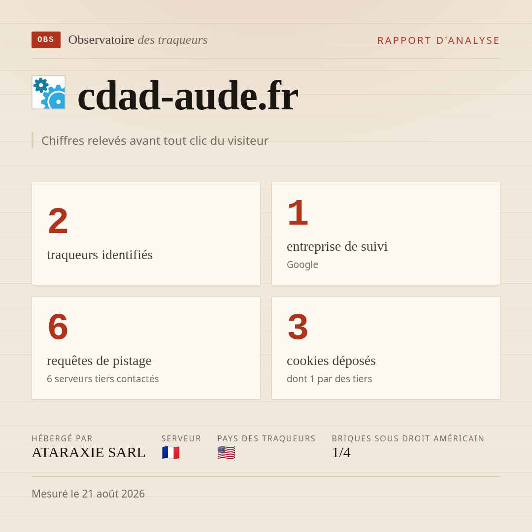 cdad-aude.fr : 2 traqueurs identifiés, 1 entreprise de suivi, 6 requêtes de pistage. Chiffres relevés avant tout clic du visiteur.