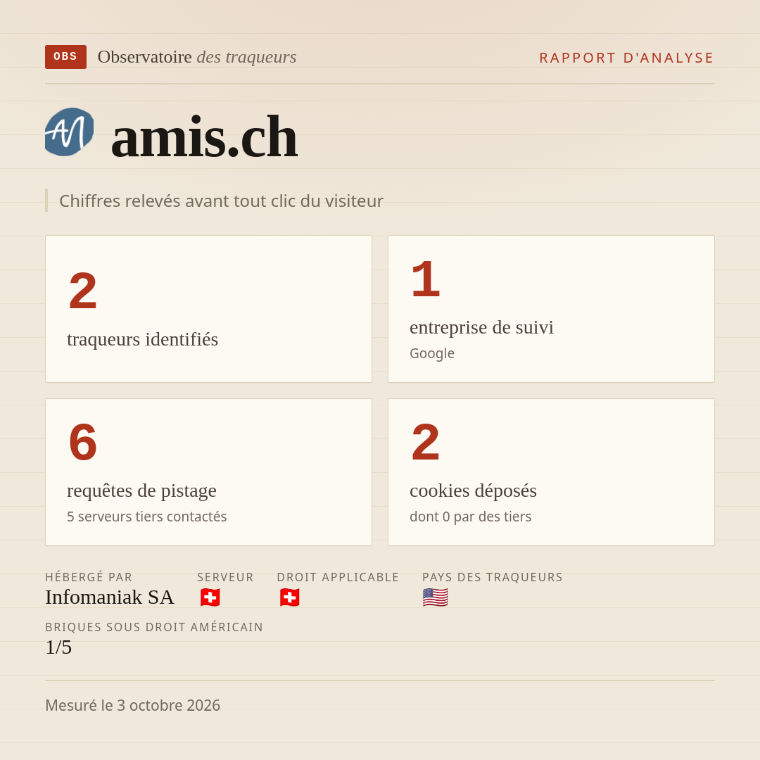 amis.ch : 2 traqueurs identifiés, 1 entreprise de suivi, 6 requêtes de pistage. Chiffres relevés avant tout clic du visiteur.